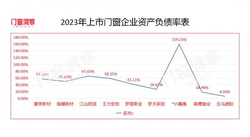 9家公司7家增长，门窗市场逐渐回暖_5